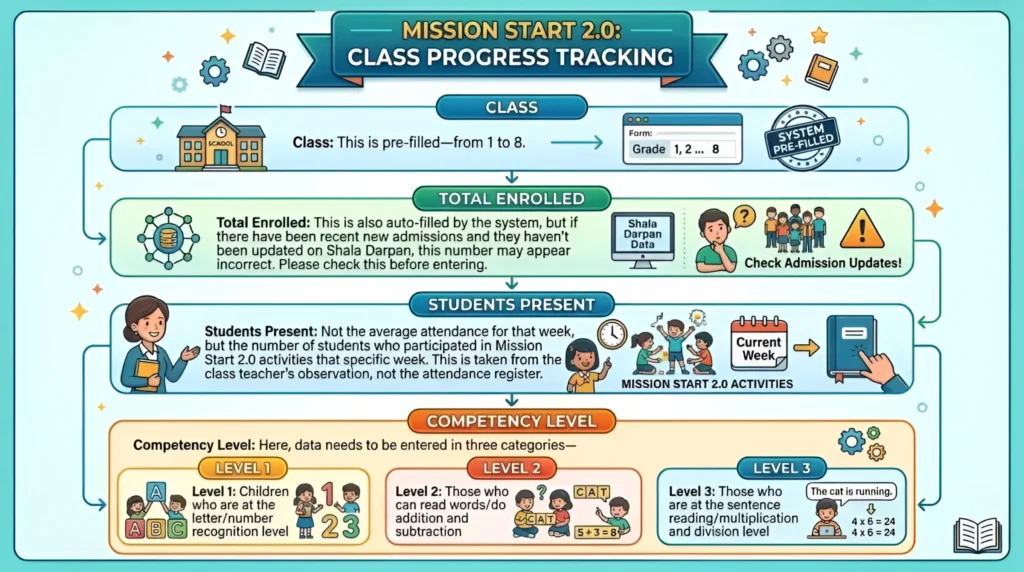 Weekly Table में क्या-क्या भरना होता है
